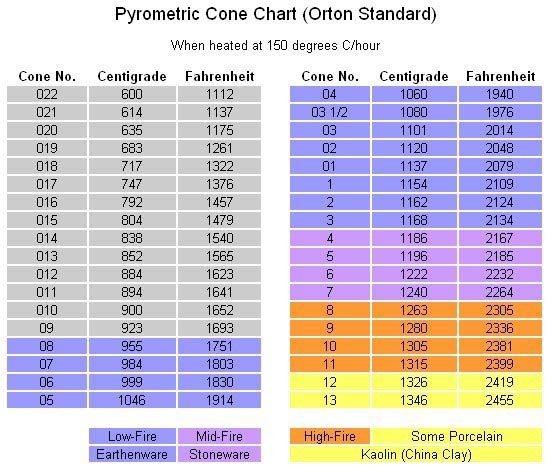 Featured image of post Bisque Firing Temperature Ceramic Cone Chart
